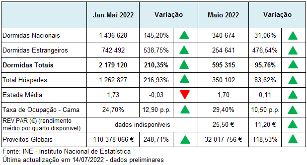 Imagem não disponível sobre: Atividade turística de maio 2022